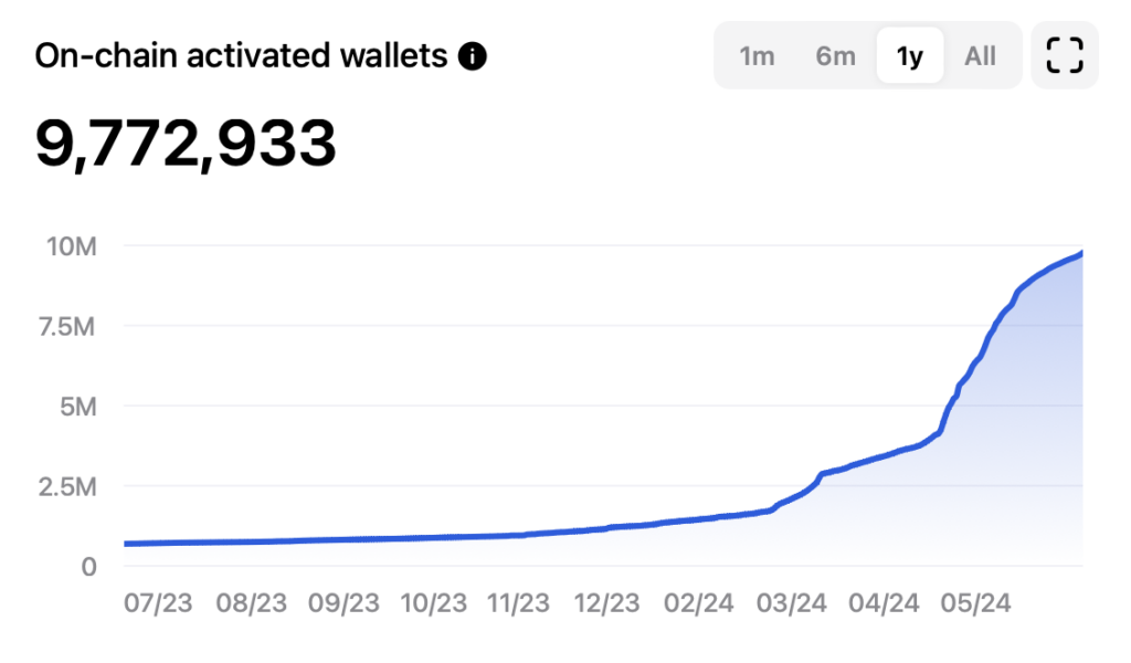 Key Drivers Behind Toncoin’s 200% Year-to-Date Surge 